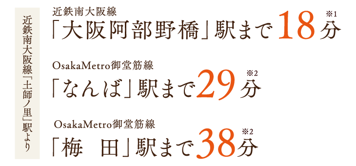近鉄南大阪線「土師ノ里」駅より「大阪阿部野橋」駅まで18分／「なんば」駅まで29分／「梅田」駅まで38分