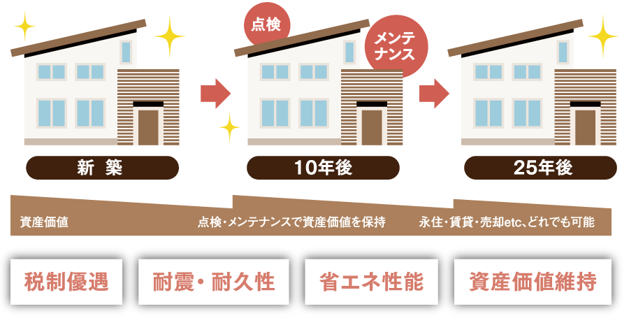 新築から10年後の点検・メンテナンス、25年後まで資産価値を保持。税制優遇／耐震・耐久性／省エネ性能／資産価値維持