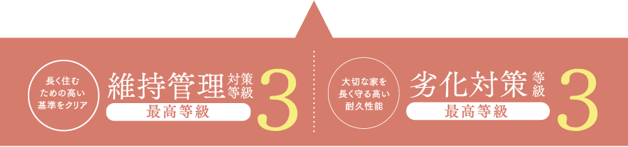 長く住むための高い基準をクリア 維持管理対策等級3(最高等級)／大切な家を長く守る高い耐久性能 劣化対策等級3(最高等級)