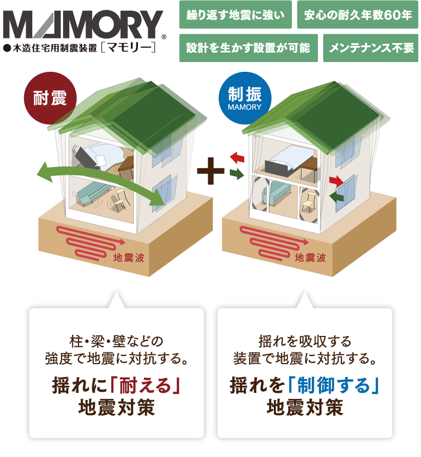 木造住宅用制震装置「マモリー」繰り返す地震に強い／安心の耐久年数60年／設計を生かす設置が可能／メンテナンス不要。揺れに「耐える」地震対策と揺れを「制御する」地震対策