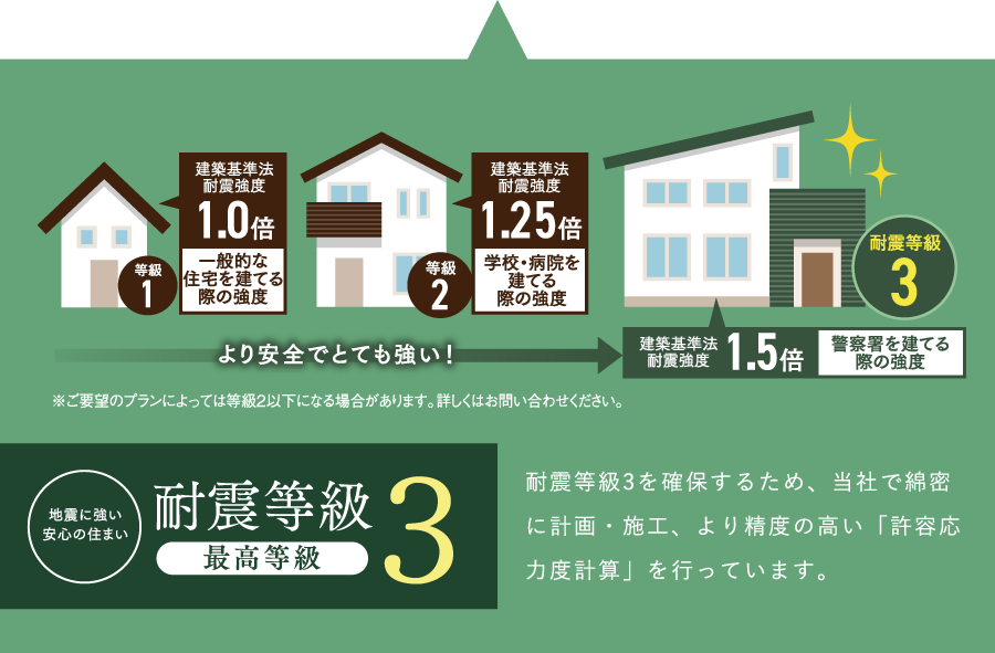 等級1は建築基準法耐震強度1.0倍、等級2は1.25倍、耐震等級3は1.5倍。地震に強い安心の住まい 耐震等級3(最高等級)