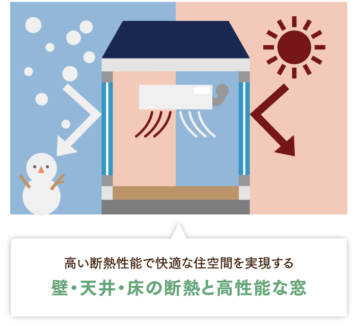 高い断熱性能で快適な住空間を実現する 壁・天井・床の断熱と高性能な窓